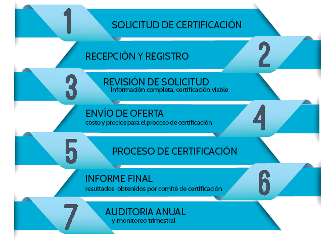 Proceso de certificacion